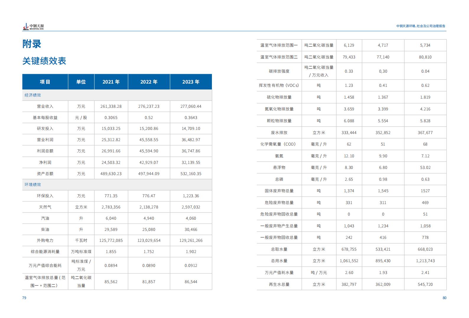 中钢918博天堂：2023年度环境、社会与公司治理（ESG）报告(1)_43.jpg